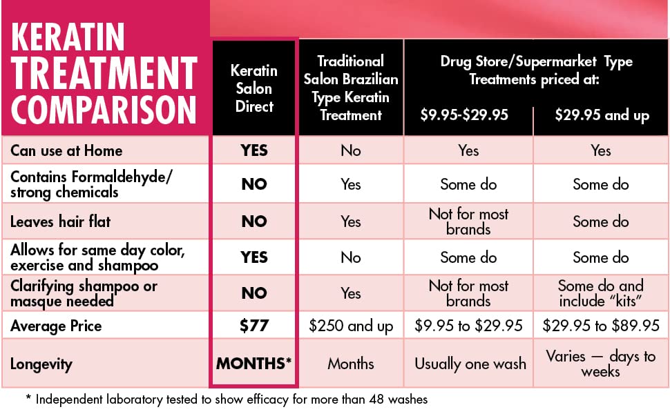Keratin Hair Treatment, 4 oz | Frizz Control, Formaldehyde Free, Salon Quality, Smoothing Treatment, Long Lasting, Cream for All, Frizzy, Curly, Dry, Damaged Hair - Glowelle