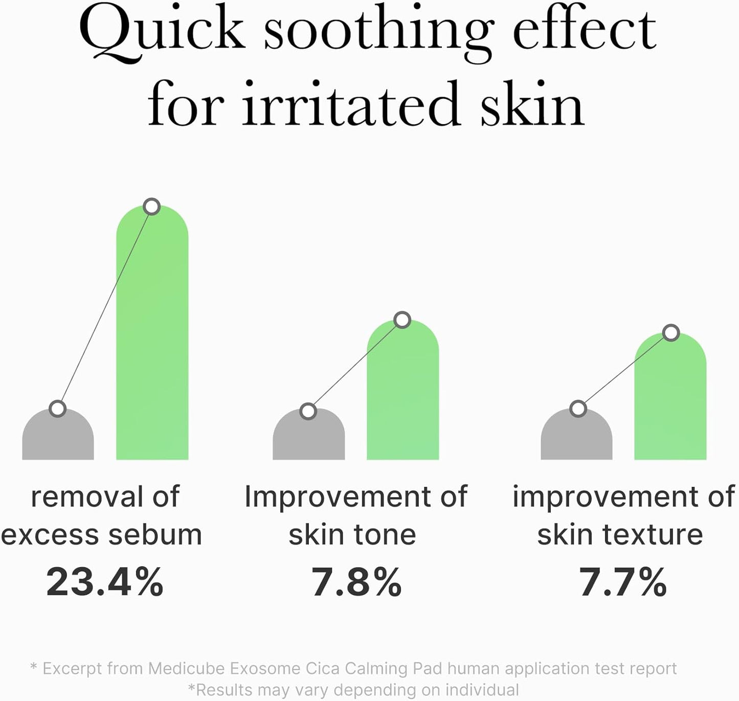 medicube Toner Pads Exosome CICA Tea Tree Calming Toner Pad for Sensitive Skin | Centella Asiatica for Redness, Breakouts | Low-irritating & Hydrating Care | Korean Skincare, 100 Pads (1 Pack)