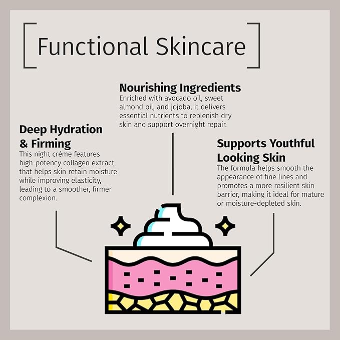 Reviva Labs Collagen Night Cream – Hydrating Face Cream for Women with Hydrolyzed Collagen and Natural Oils for Youthful, Supple Skin – Firming Moisturizer for Face & Neck Area, 2 oz